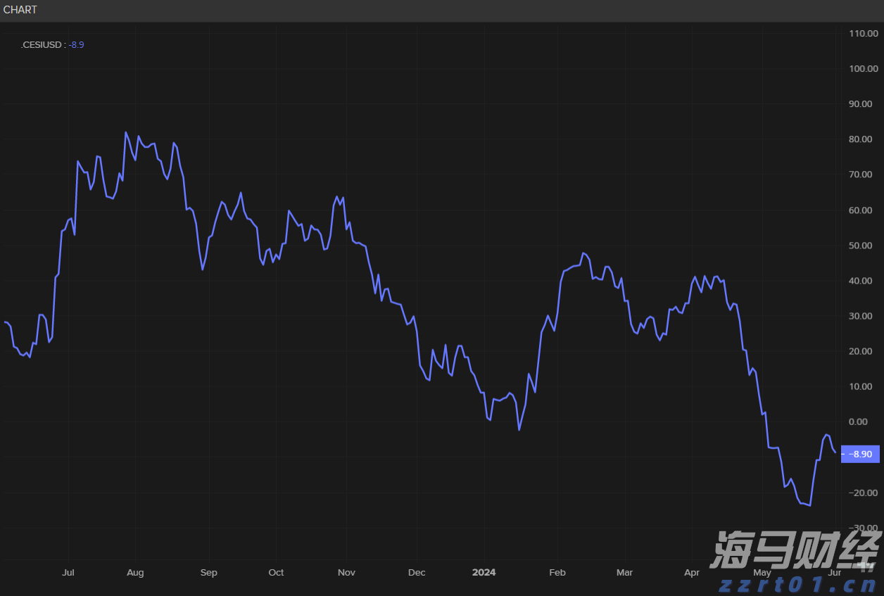 美联储关注通胀指标上升,消费支出几近停滞